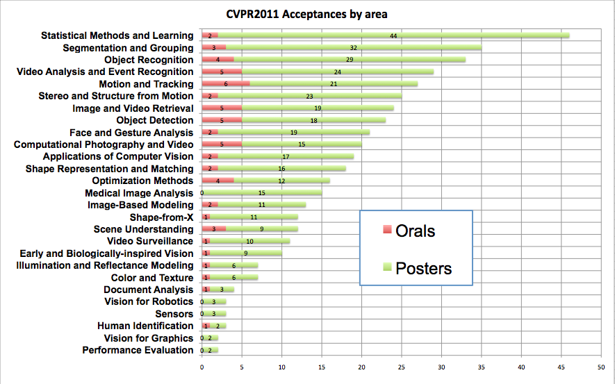 CVPR paper acceptance numbers by area